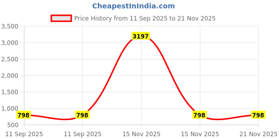 myntra.com Reboot Fashions Bandhani Pure Chiffon Bandhani Saree reboot fashions Price History Graph from 11 Sep 2025 to 20 Nov 2025