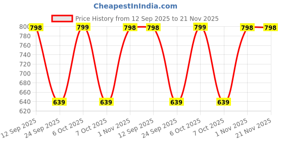 myntra.com Reboot Fashions Bandhani Pure Chiffon Bandhani Saree reboot fashions Price History Graph from 12 Sep 2025 to 21 Nov 2025