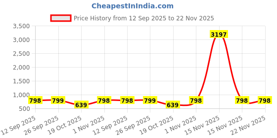 myntra.com Reboot Fashions Bandhani Pure Chiffon Bandhani Saree reboot fashions Price History Graph from 12 Sep 2025 to 22 Nov 2025