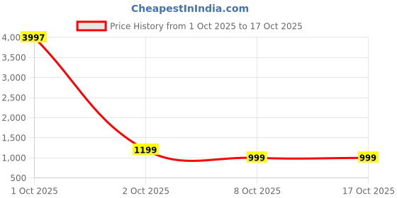 myntra.com Reboot Fashions Bandhani Pure Chiffon Bandhani Saree reboot fashions Price History Graph from 1 Oct 2025 to 16 Oct 2025