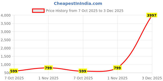 myntra.com Reboot Fashions Bandhani Pure Chiffon Bandhani Saree reboot fashions Price History Graph from 7 Oct 2025 to 3 Dec 2025