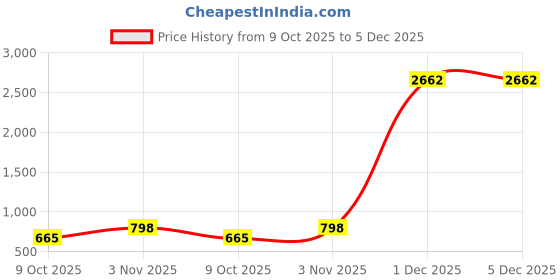 myntra.com Reboot Fashions Bandhani Pure Chiffon Bandhani Saree reboot fashions Price History Graph from 9 Oct 2025 to 5 Dec 2025