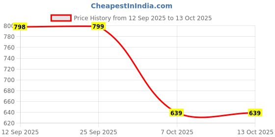 myntra.com Reboot Fashions Bandhani Pure Chiffon Designer Bandhani Saree reboot fashions Price History Graph from 12 Sep 2025 to 12 Oct 2025