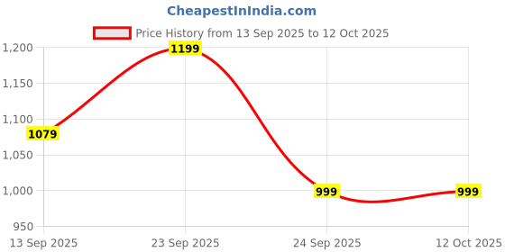 myntra.com Reboot Fashions Bandhani Pure Chiffon Saree reboot fashions Price History Graph from 13 Sep 2025 to 11 Oct 2025