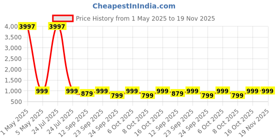 myntra.com Reboot Fashions Bandhani Zari Pure Chiffon Bandhani Saree reboot fashions Price History Graph from 1 May 2025 to 19 Nov 2025