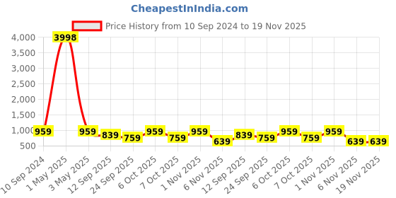 myntra.com Reboot Fashions Bandhani Zari Pure Chiffon Bandhani Saree reboot fashions Price History Graph from 10 Sep 2024 to 18 Nov 2025