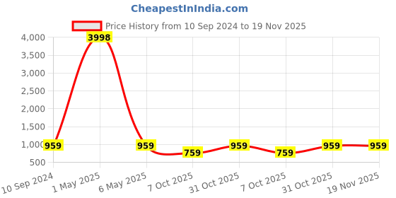 myntra.com Reboot Fashions Bandhani Zari Pure Chiffon Bandhani Saree reboot fashions Price History Graph from 10 Sep 2024 to 18 Nov 2025