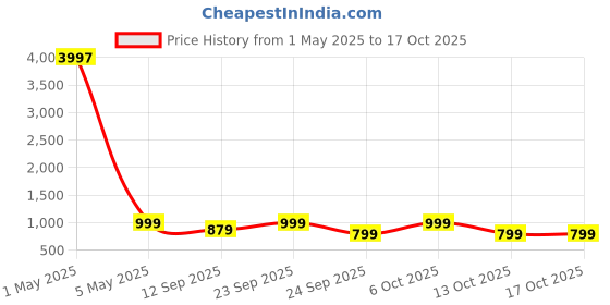 myntra.com Reboot Fashions Bandhani Zari Pure Chiffon Bandhani Saree reboot fashions Price History Graph from 1 May 2025 to 16 Oct 2025