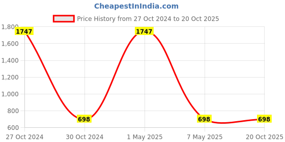 myntra.com Reboot Fashions Bandhani Zari Pure Chiffon Bandhani Saree reboot fashions Price History Graph from 27 Oct 2024 to 19 Oct 2025