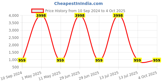 myntra.com Reboot Fashions Bandhani Zari Pure Chiffon Bandhani Saree reboot fashions Price History Graph from 10 Sep 2024 to 4 Oct 2025