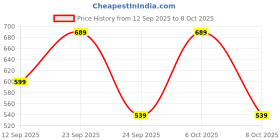 myntra.com Reboot Fashions Bandhani Zari Pure Chiffon Bandhani Saree reboot fashions Price History Graph from 12 Sep 2025 to 4 Oct 2025