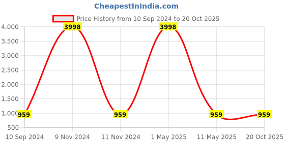 myntra.com Reboot Fashions Bandhani Zari Pure Chiffon Bandhani Saree reboot fashions Price History Graph from 10 Sep 2024 to 19 Oct 2025