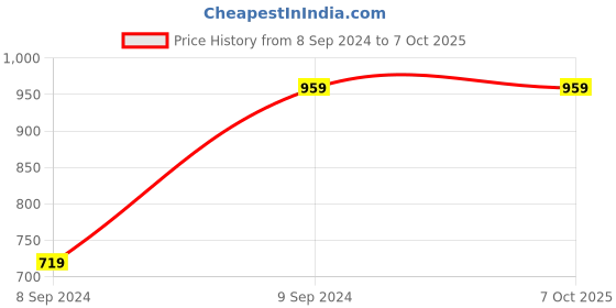 myntra.com Reboot Fashions Bandhani Zari Pure Chiffon Bandhani Saree reboot fashions Price History Graph from 8 Sep 2024 to 7 Oct 2025