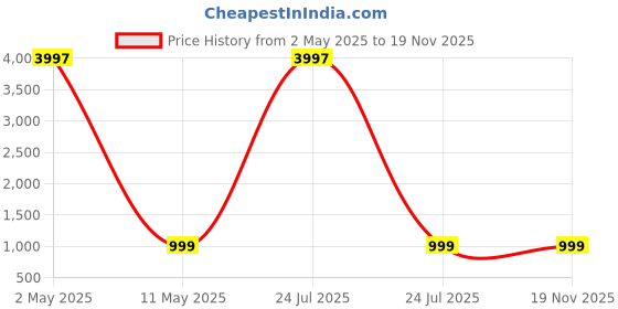 myntra.com Reboot Fashions Bandhani Zari Pure Chiffon Bandhani Saree reboot fashions Price History Graph from 2 May 2025 to 18 Nov 2025