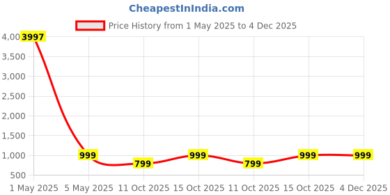 myntra.com Reboot Fashions Bandhani Zari Pure Chiffon Bandhani Saree reboot fashions Price History Graph from 1 May 2025 to 4 Dec 2025