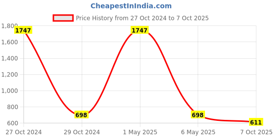 myntra.com Reboot Fashions Bandhani Zari Pure Chiffon Bandhani Saree reboot fashions Price History Graph from 27 Oct 2024 to 7 Oct 2025