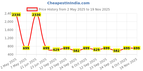 myntra.com Reboot Fashions Bandhani Zari Pure Chiffon Bandhani Saree reboot fashions Price History Graph from 2 May 2025 to 18 Nov 2025