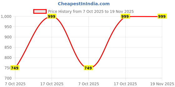 myntra.com Reboot Fashions Bandhani Zari Pure Chiffon Bandhani Saree reboot fashions Price History Graph from 7 Oct 2025 to 18 Nov 2025