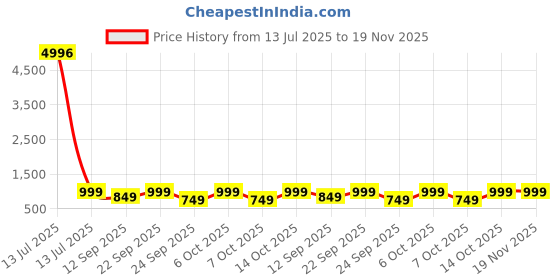 myntra.com Reboot Fashions Bandhani Zari Pure Chiffon Bandhani Saree reboot fashions Price History Graph from 13 Jul 2025 to 18 Nov 2025