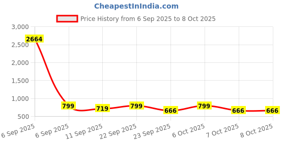 myntra.com Reboot Fashions Embellished Sequinned Pure Chiffon Saree reboot fashions Price History Graph from 6 Sep 2025 to 8 Oct 2025
