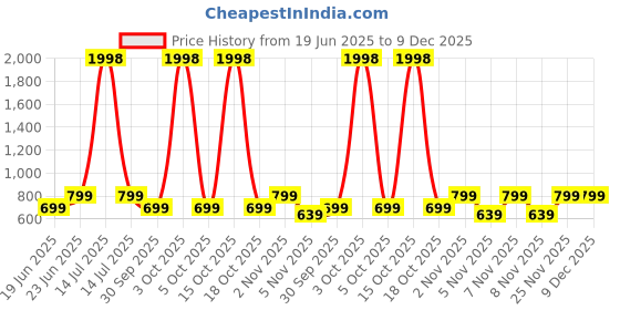 myntra.com Reboot Fashions Embellished Zari Silk Blend Designer Bhagalpuri Saree reboot fashions Price History Graph from 19 Jun 2025 to 9 Dec 2025