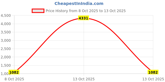 myntra.com Reboot Fashions Ethnic Motifs Printed Crepe Saree With Unstitched Blouse Piece reboot fashions Price History Graph from 8 Oct 2025 to 13 Oct 2025