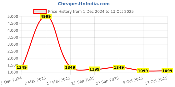 myntra.com Reboot Fashions Ethnic Motifs Printed Crepe Silk Saree reboot fashions Price History Graph from 1 Dec 2024 to 12 Oct 2025