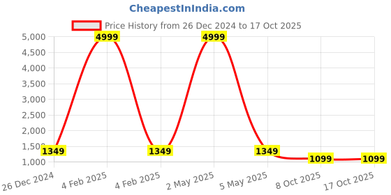 myntra.com Reboot Fashions Ethnic Motifs Printed Crepe Silk Saree reboot fashions Price History Graph from 26 Dec 2024 to 16 Oct 2025