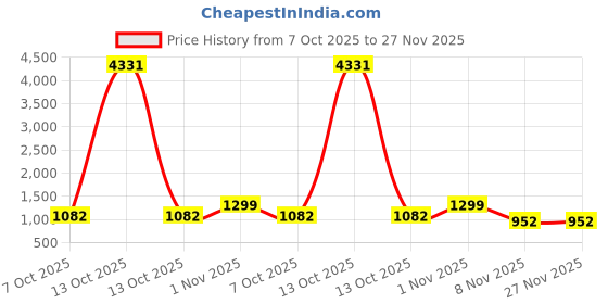 myntra.com Reboot Fashions Ethnic Motifs Pure Crepe Saree reboot fashions Price History Graph from 7 Oct 2025 to 27 Nov 2025