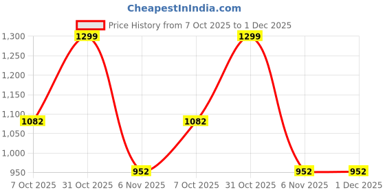 myntra.com Reboot Fashions Ethnic Motifs Pure Crepe Saree reboot fashions Price History Graph from 7 Oct 2025 to 30 Nov 2025