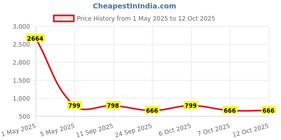 myntra.com Reboot Fashions Ethnic Motifs Zari Pure Chiffon Saree reboot fashions Price History Graph from 1 May 2025 to 12 Oct 2025