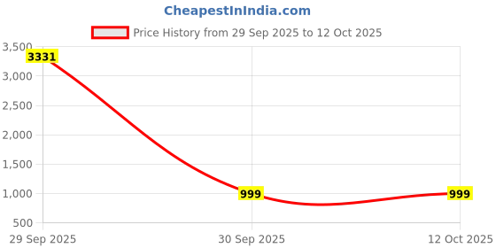myntra.com Reboot Fashions Floral Printed Pure Chiffon Saree With Unstitched Blouse Piece reboot fashions Price History Graph from 29 Sep 2025 to 11 Oct 2025