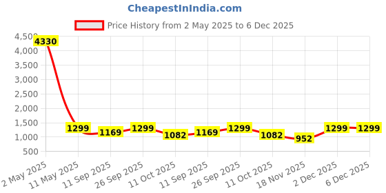 myntra.com Reboot Fashions Floral Pure  Bandhani Saree reboot fashions Price History Graph from 2 May 2025 to 6 Dec 2025