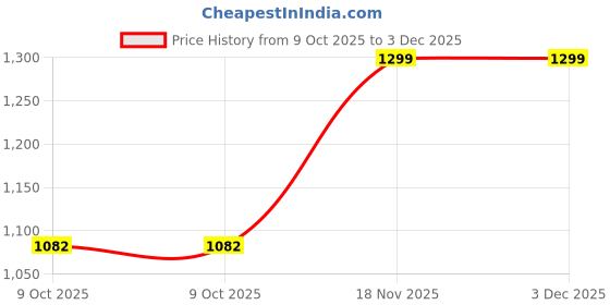 myntra.com Reboot Fashions Floral Pure Crepe Saree reboot fashions Price History Graph from 9 Oct 2025 to 2 Dec 2025