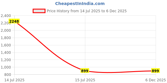 myntra.com Reboot Fashions Floral Pure Georgette Maheshwari Saree reboot fashions Price History Graph from 14 Jul 2025 to 5 Dec 2025
