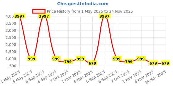 myntra.com Reboot Fashions Floral Zari Pure Chiffon Saree reboot fashions Price History Graph from 1 May 2025 to 24 Nov 2025