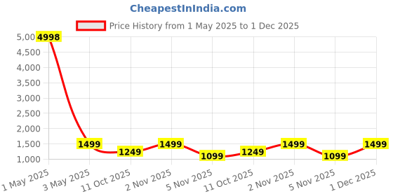 myntra.com Reboot Fashions Leheriya Embroidered Pure Georgette Bandhani Saree reboot fashions Price History Graph from 1 May 2025 to 1 Dec 2025