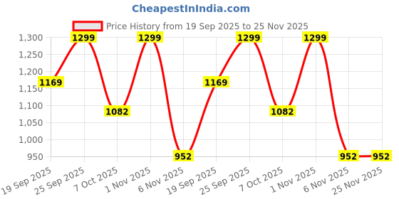 myntra.com Reboot Fashions Printed Border Saree With Blouse Piece reboot fashions Price History Graph from 19 Sep 2025 to 24 Nov 2025
