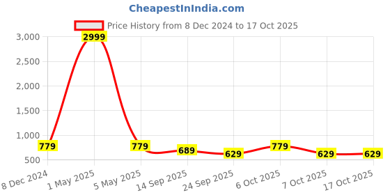 myntra.com Reboot Fashions Printed Pure Chiffon Maheshwari Saree reboot fashions Price History Graph from 8 Dec 2024 to 17 Oct 2025