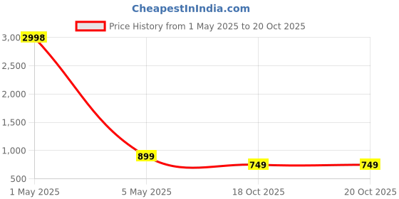 myntra.com Reboot Fashions Printed Pure Chiffon Saree reboot fashions Price History Graph from 1 May 2025 to 20 Oct 2025