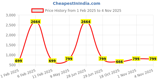 myntra.com Reboot Fashions Printed Pure Chiffon Saree reboot fashions Price History Graph from 1 Feb 2025 to 1 Nov 2025