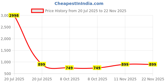 myntra.com Reboot Fashions Printed Pure Chiffon Saree reboot fashions Price History Graph from 20 Jul 2025 to 22 Nov 2025