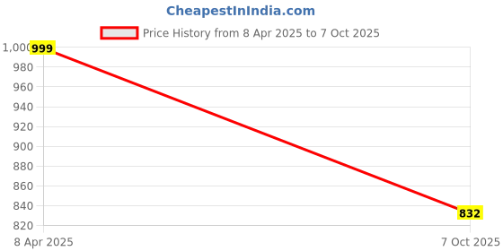 myntra.com Reboot Fashions Printed Pure Chiffon Saree reboot fashions Price History Graph from 8 Apr 2025 to 7 Oct 2025