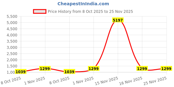 myntra.com Reboot Fashions Pure Crepe Ethnic Motifs Printed Saree reboot fashions Price History Graph from 8 Oct 2025 to 24 Nov 2025