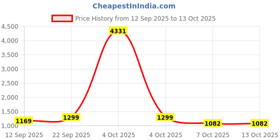 myntra.com Reboot Fashions Solid Pure Crepe Saree reboot fashions Price History Graph from 12 Sep 2025 to 13 Oct 2025