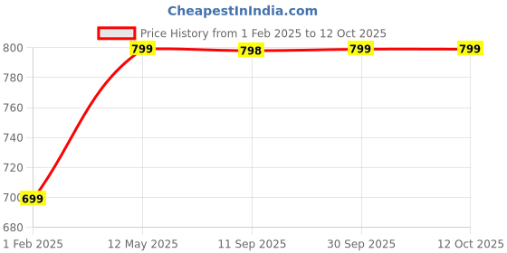 myntra.com Reboot Fashions Tie and Dye Pure Chiffon Saree reboot fashions Price History Graph from 1 Feb 2025 to 12 Oct 2025