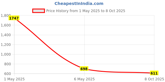 myntra.com Reboot Fashions Tie and Dye Zari Pure Chiffon Bandhani Saree reboot fashions Price History Graph from 1 May 2025 to 8 Oct 2025