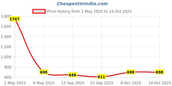 myntra.com Reboot Fashions Zari Pure Chiffon Bandhani Saree reboot fashions Price History Graph from 1 May 2025 to 14 Oct 2025