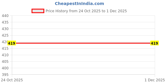 myntra.com REBOOT Women Square Dial & Bracelet Style Straps Analogue Watch Reboot 154 reboot Price History Graph from 24 Oct 2025 to 1 Dec 2025