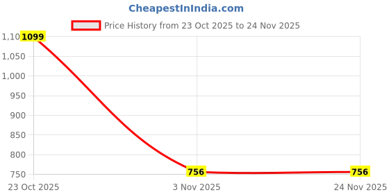 myntra.com REBORN Boys Cotton Blend Printed Co-ords reborn Price History Graph from 23 Oct 2025 to 24 Nov 2025